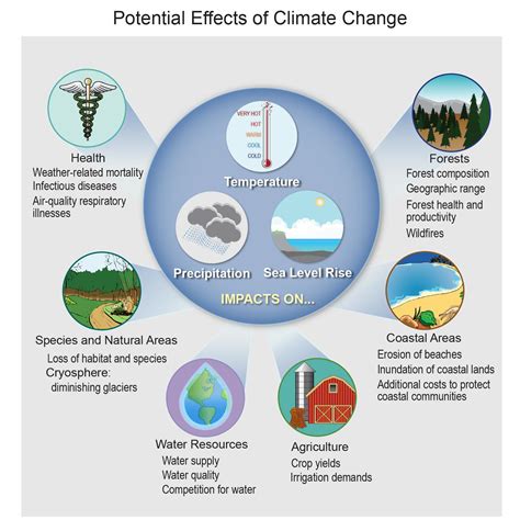 Climate Change Impact