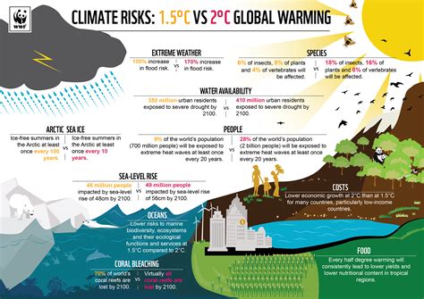 Climate Change Statistics