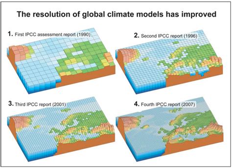 Climate modeling