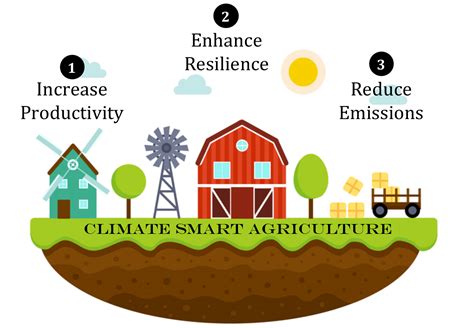 Climate-Smart Agriculture Practices