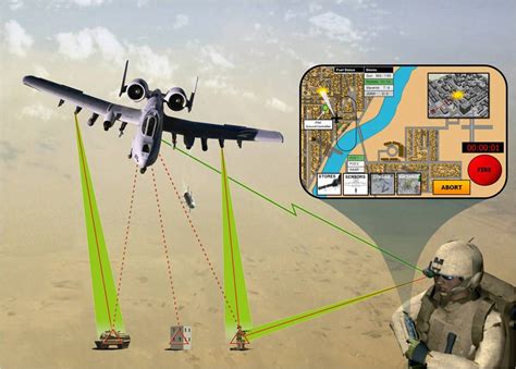 Close Air Support Technologies