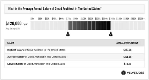 Cloud Architect Salary Range