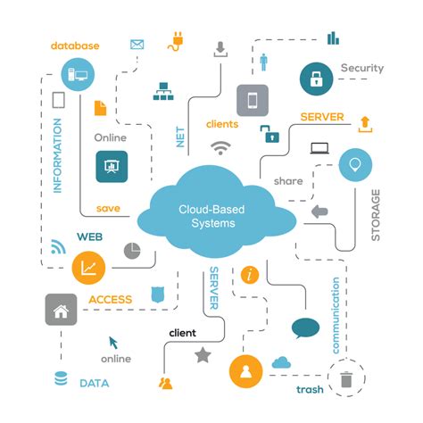 Cloud-Based Platform Method