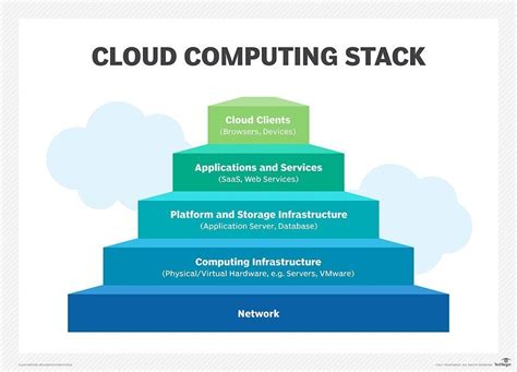 Cloud Computing Infrastructure