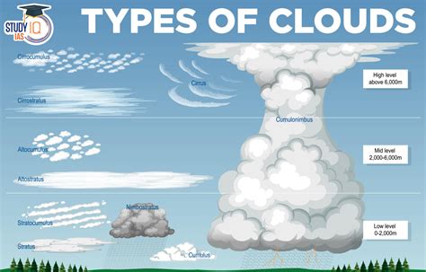 Benefits of Cloud Shape Templates