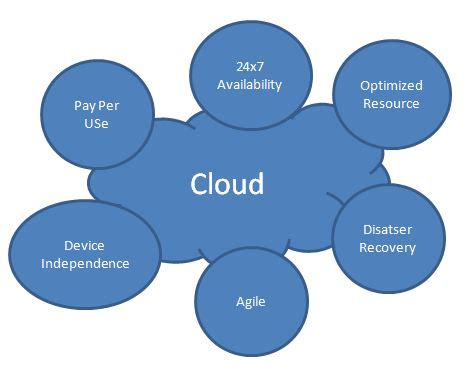 Uses of Cloud Templates