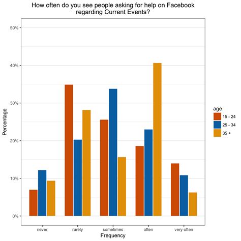 Clustered Bar Chart Example 3