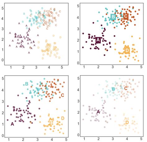 Using clustered graphs to compare multiple data series