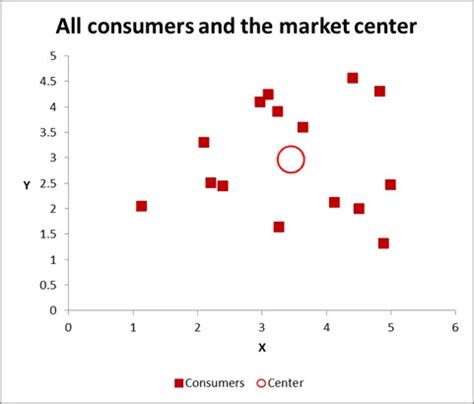 Clustering Analysis with Excel