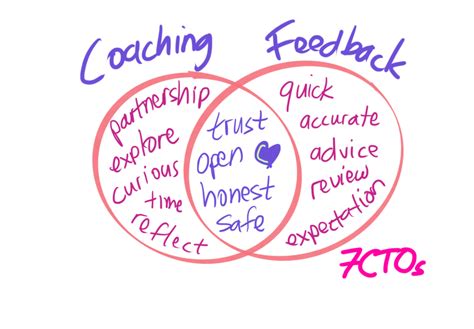 Coaching and Feedback