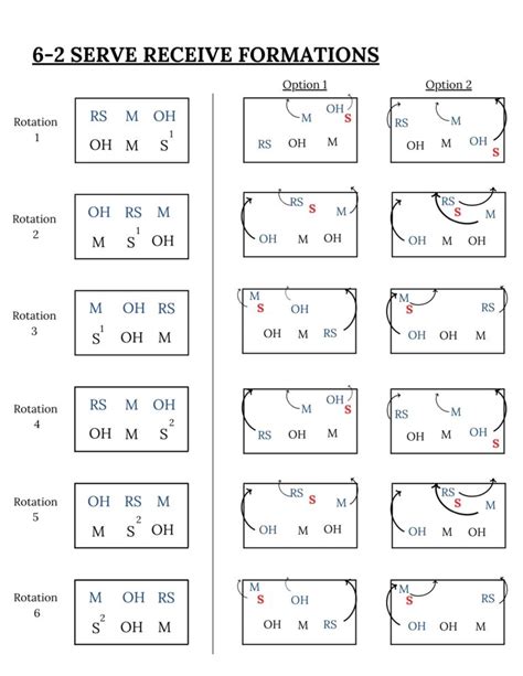 Coaching tips for 6-2 rotation