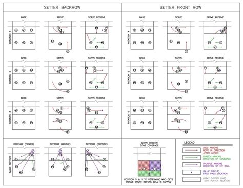 Coaching tips for 6-2 rotation