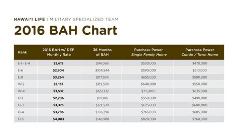 Coast Guard BAS Amount Chart