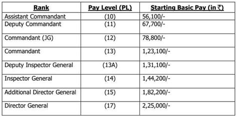 Coast Guard BAS Amount Pay Scale