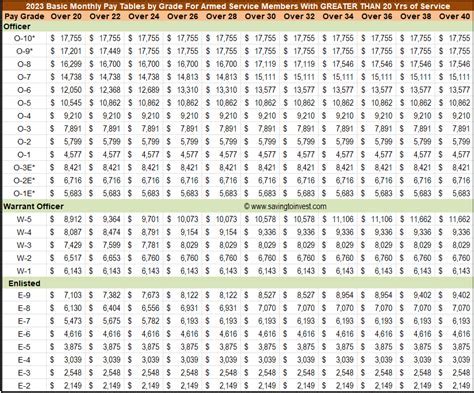 Coast Guard Base Pay Image 3