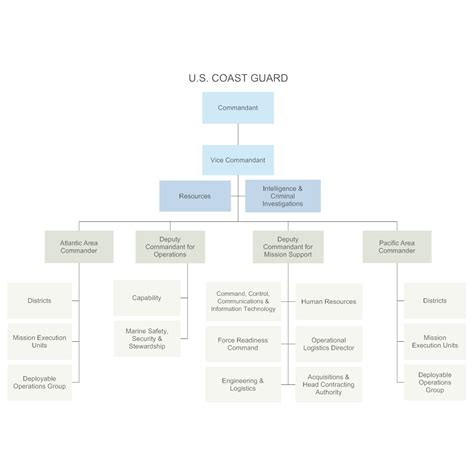 Coast Guard Chain of Command Explained