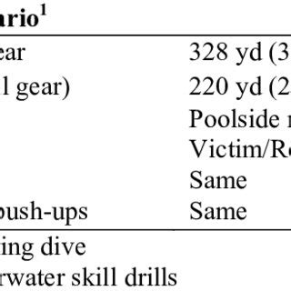 Coast Guard Divers Physical Fitness Requirements