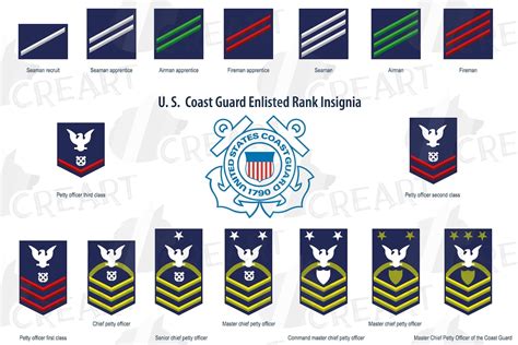 Coast Guard Enlisted Uniform Insignia