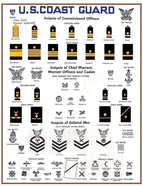 Coast Guard OCS Acceptance Rate