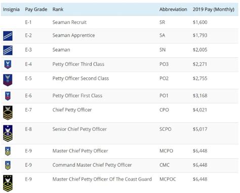 Coast Guard OCS Salary and Benefits