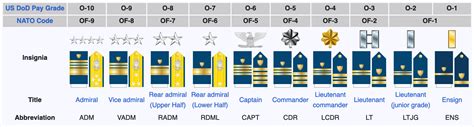 Coast Guard Officer Rank Structure