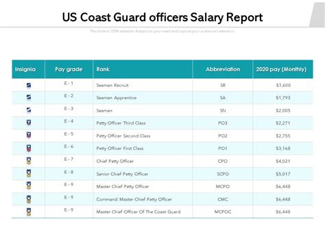 Coast Guard Officer Salary