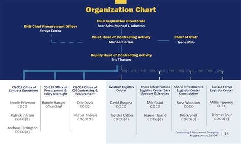 Coast Guard Organizational Structure