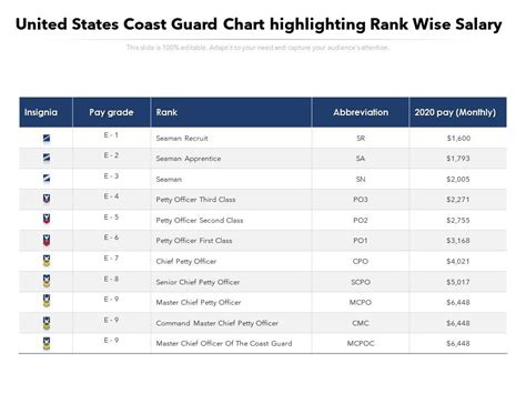 Coast Guard Pay Grades