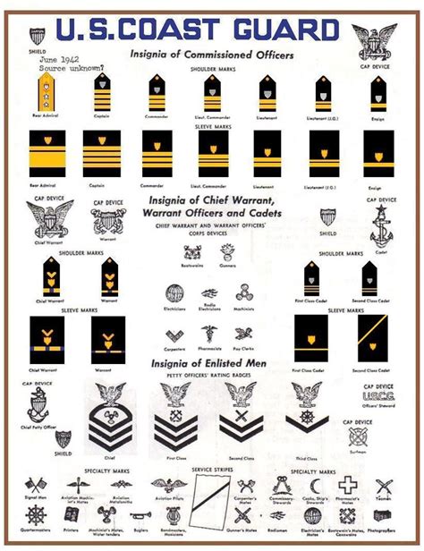 Coast Guard Pilot Ranks