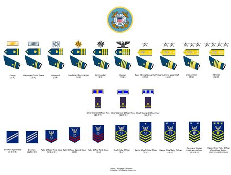 Coast Guard Rank Insignia