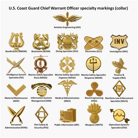 Coast Guard Ratings