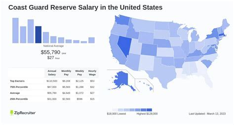 Coast Guard Reserve Compensation