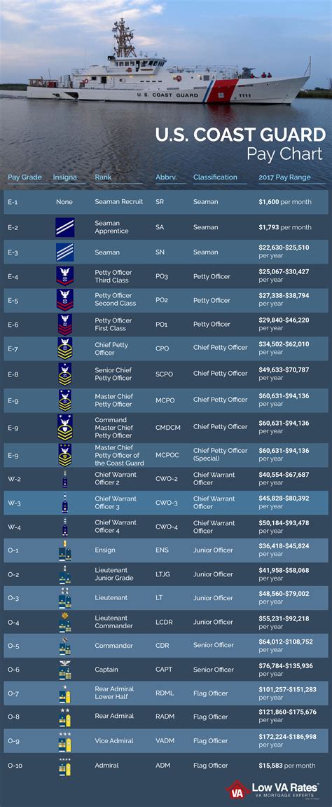 Coast Guard Reserve Pay Structure