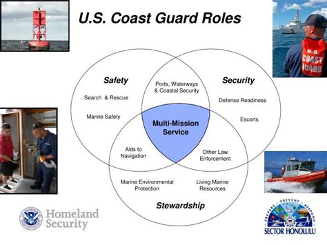 Coast Guard Roles and Responsibilities