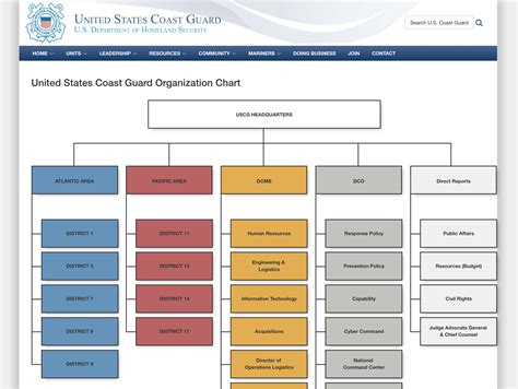 Coast Guard Structure