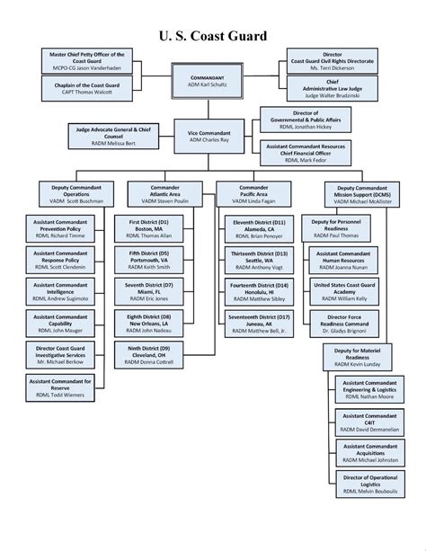 Coast Guard Structure