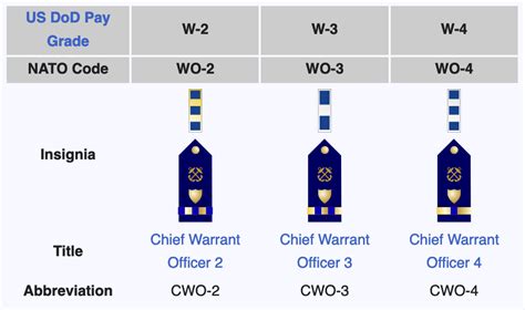 Coast Guard Warrant Officer Ranks