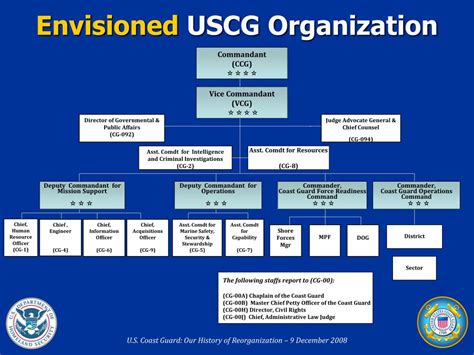 Coast Guard Organization and Structure