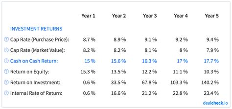 CoC Calculation with Future Projections