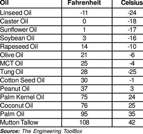 Coconut oil melt point applications