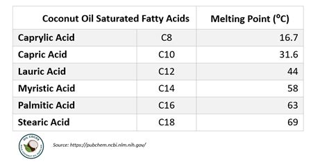 Coconut oil melt point importance