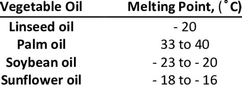 Coconut oil melt point research