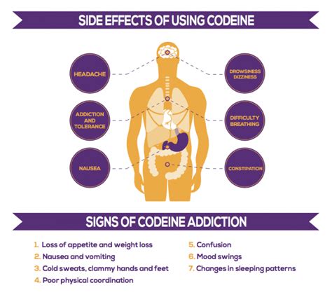 Codeine interactions list