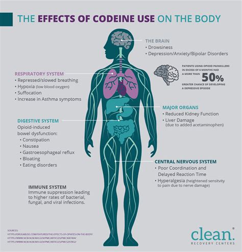 Codeine overdose symptoms