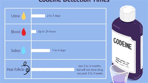 Codeine Syrup Guidelines