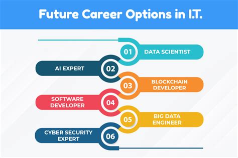 Coding Careers