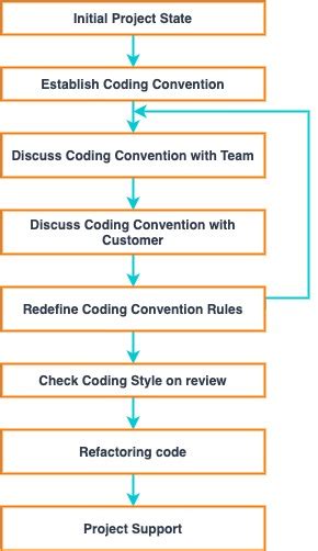 Coding Conventions and Standards