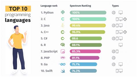 Coding Languages