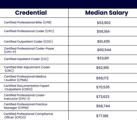 Coding Salaries