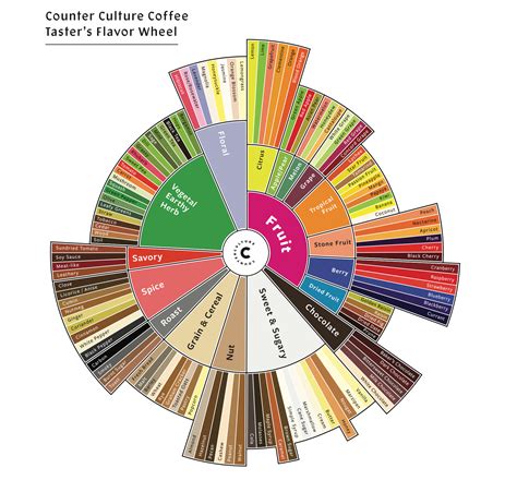 The flavor profile of Vienna Melange coffee